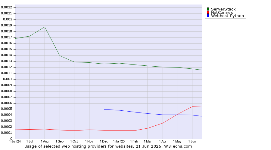 Historical trends in the usage of ServerStack vs. NetConnex vs. Webhost Python