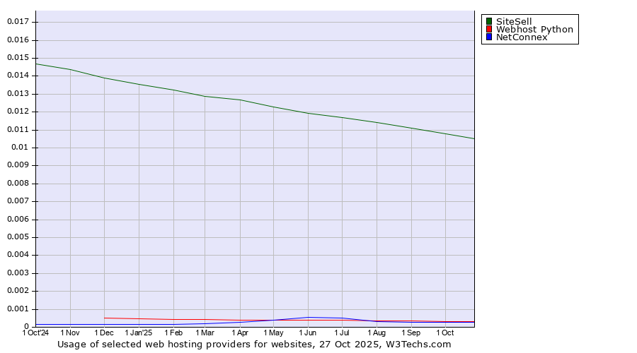 Historical trends in the usage of SiteSell vs. Webhost Python vs. NetConnex