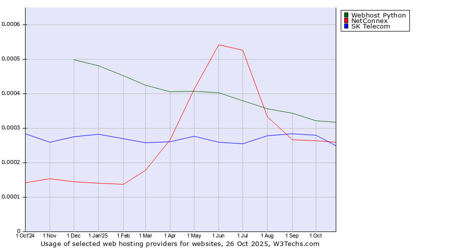Historical trends in the usage of Webhost Python vs. NetConnex vs. SK Telecom