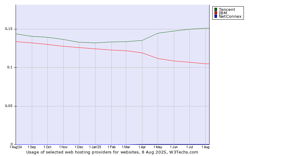 Historical trends in the usage of Tencent vs. IBM vs. NetConnex
