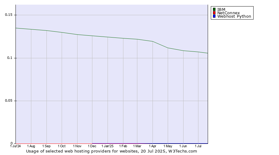 Historical trends in the usage of IBM vs. NetConnex vs. Webhost Python