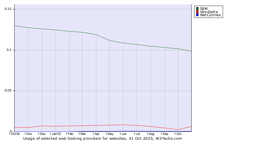 Historical trends in the usage of IBM vs. Vendasta vs. NetConnex