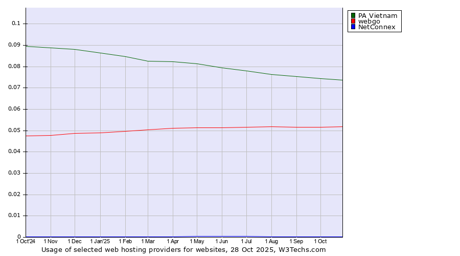 Historical trends in the usage of PA Vietnam vs. webgo vs. NetConnex
