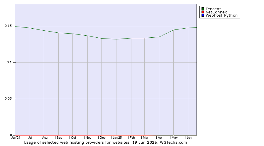 Historical trends in the usage of Tencent vs. NetConnex vs. Webhost Python