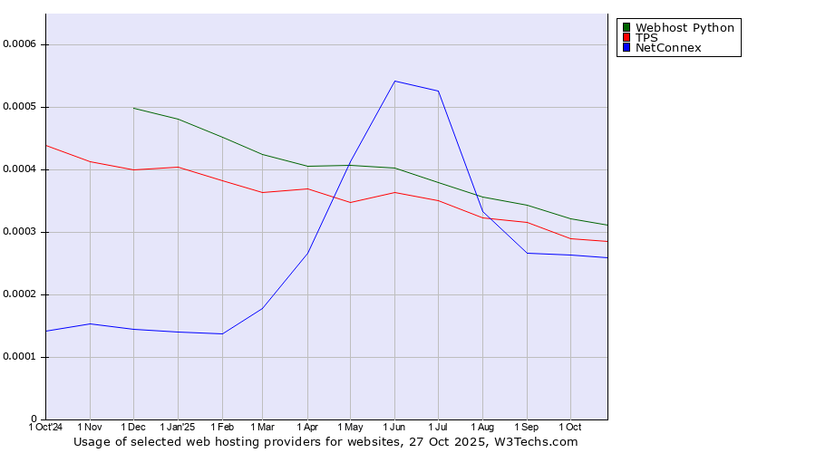 Historical trends in the usage of Webhost Python vs. TPS vs. NetConnex