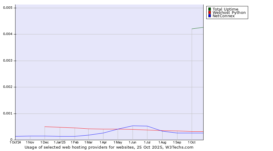 Historical trends in the usage of Total Uptime vs. Webhost Python vs. NetConnex