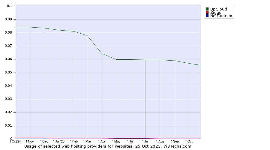 Historical trends in the usage of UpCloud vs. Ziggo vs. NetConnex