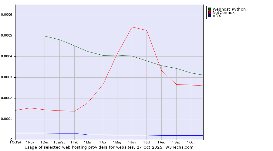 Historical trends in the usage of Webhost Python vs. NetConnex vs. VDX