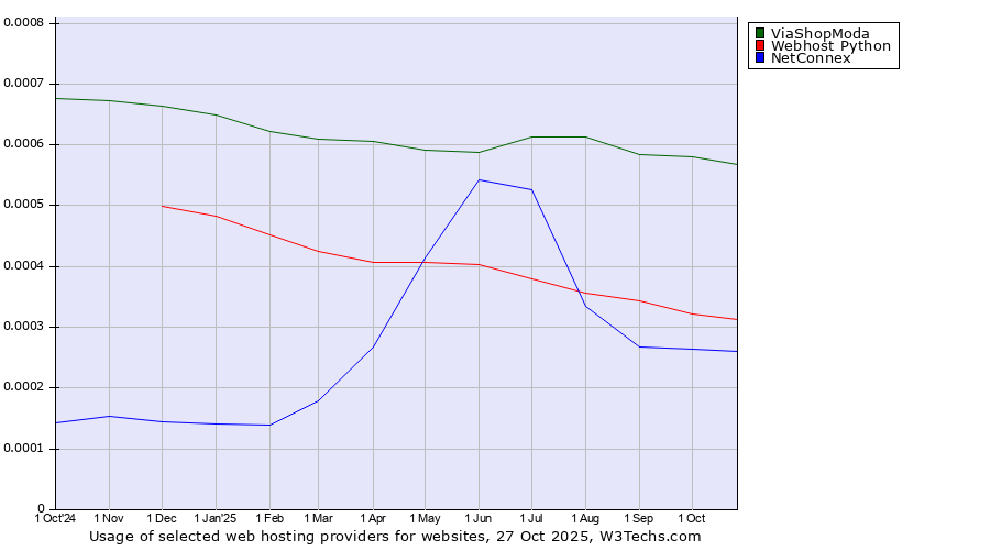 Historical trends in the usage of ViaShopModa vs. Webhost Python vs. NetConnex