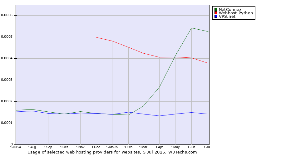 Historical trends in the usage of NetConnex vs. Webhost Python vs. VPS.net