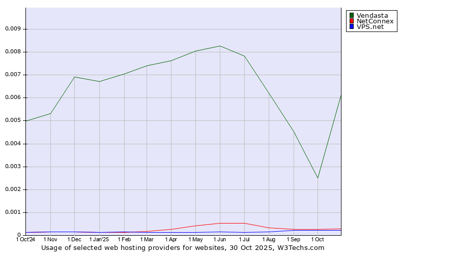 Historical trends in the usage of Vendasta vs. NetConnex vs. VPS.net