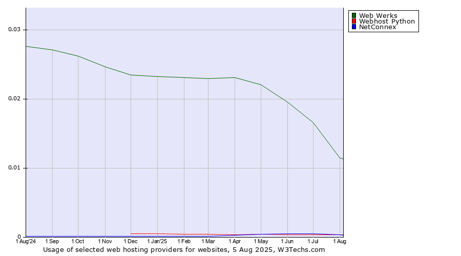 Historical trends in the usage of Web Werks vs. NetConnex vs. Webhost Python