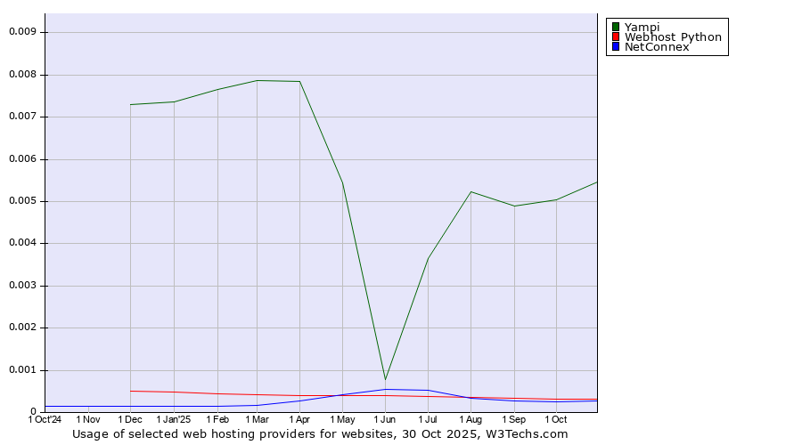 Historical trends in the usage of Yampi vs. Webhost Python vs. NetConnex