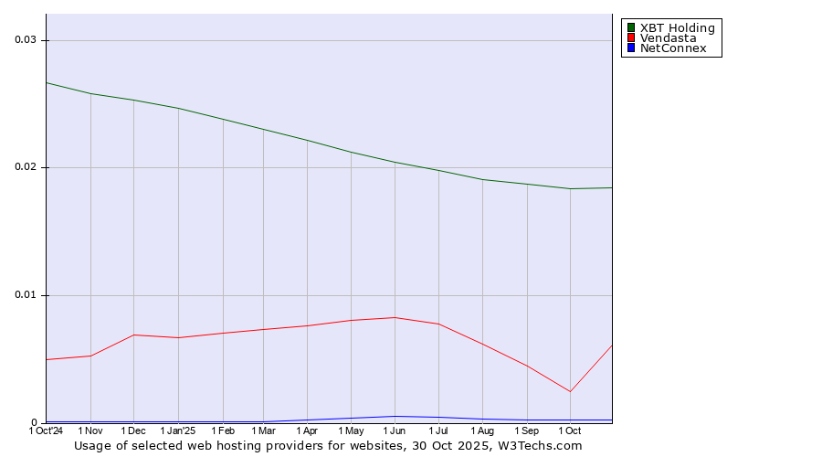 Historical trends in the usage of XBT Holding vs. Vendasta vs. NetConnex