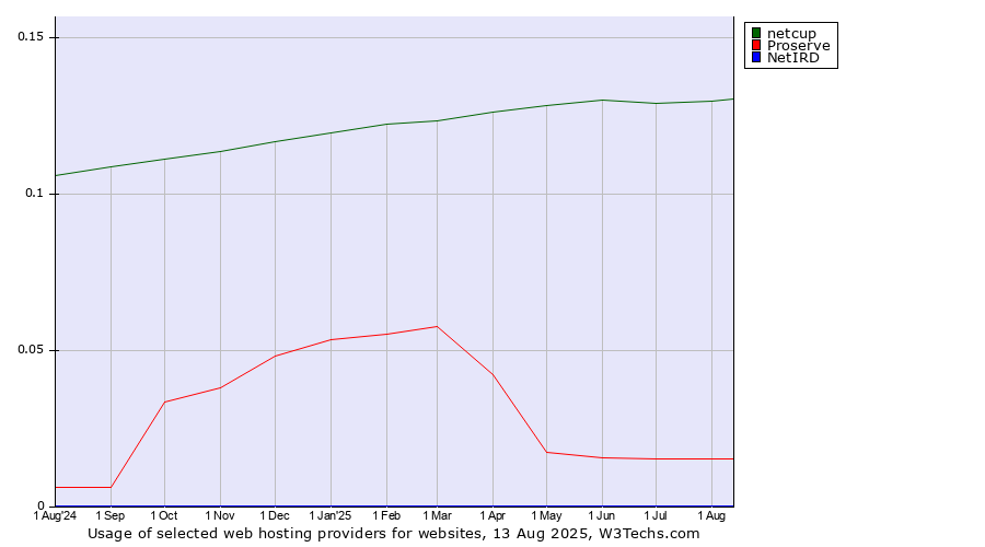 Historical trends in the usage of netcup vs. Proserve vs. NetIRD