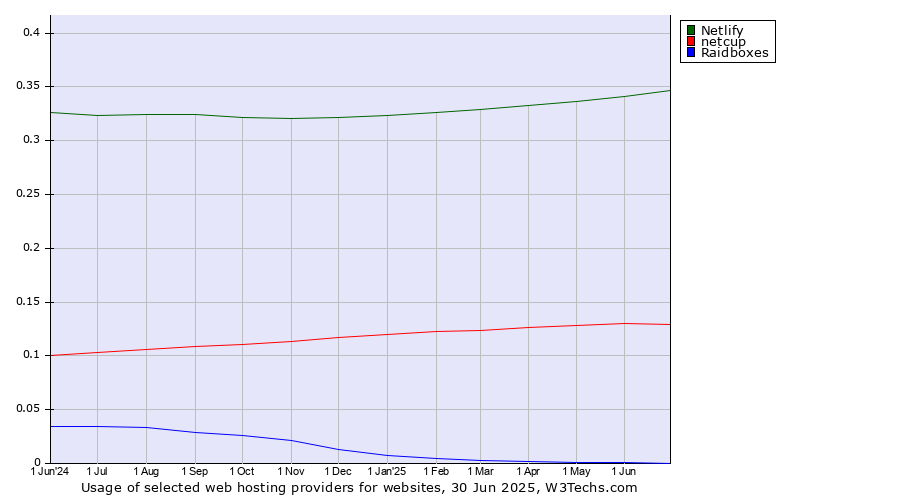 Historical trends in the usage of Netlify vs. netcup vs. Raidboxes