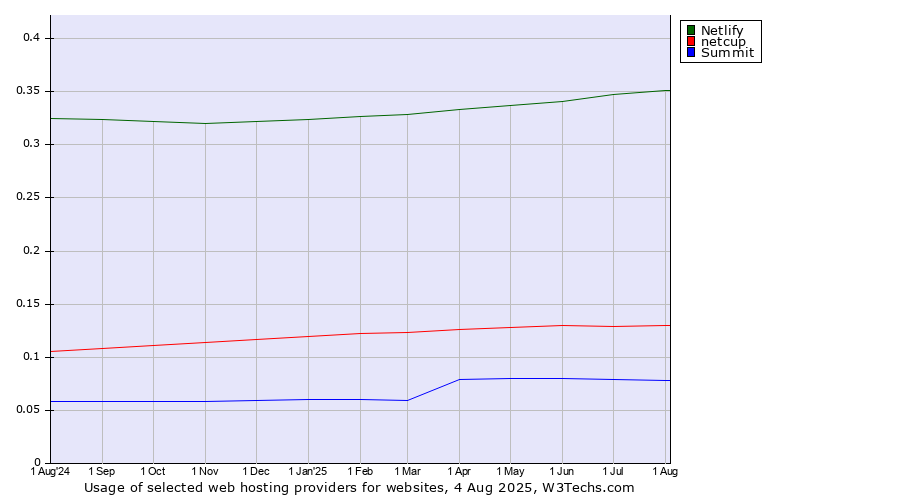 Historical trends in the usage of Netlify vs. netcup vs. Summit