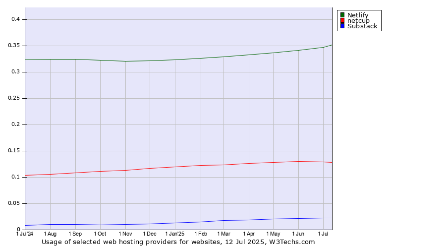 Historical trends in the usage of Netlify vs. netcup vs. Substack