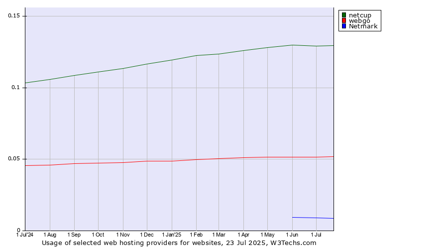 Historical trends in the usage of netcup vs. webgo vs. Netmark