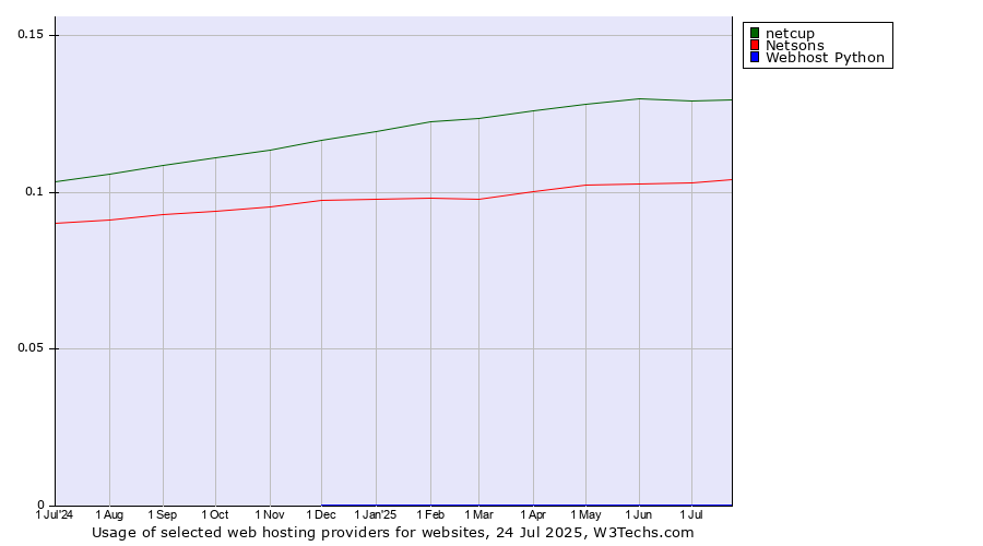 Historical trends in the usage of netcup vs. Netsons vs. Webhost Python