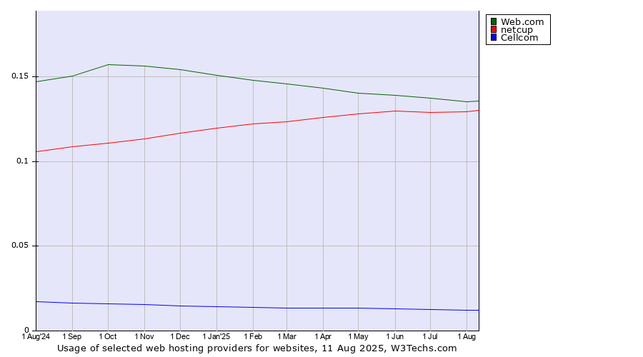 Historical trends in the usage of Web.com vs. netcup vs. Cellcom