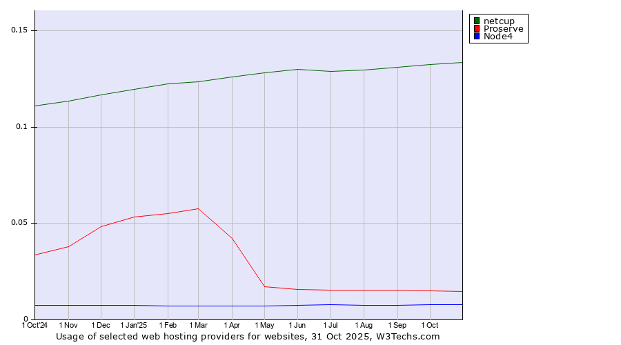Historical trends in the usage of netcup vs. Proserve vs. Node4