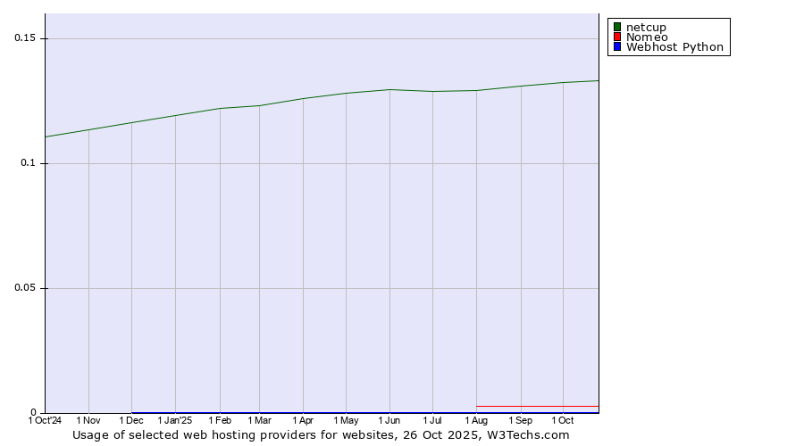 Historical trends in the usage of netcup vs. Nomeo vs. Webhost Python