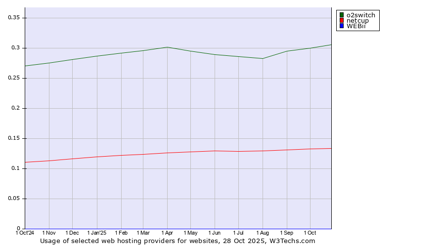Historical trends in the usage of o2switch vs. netcup vs. WEBii