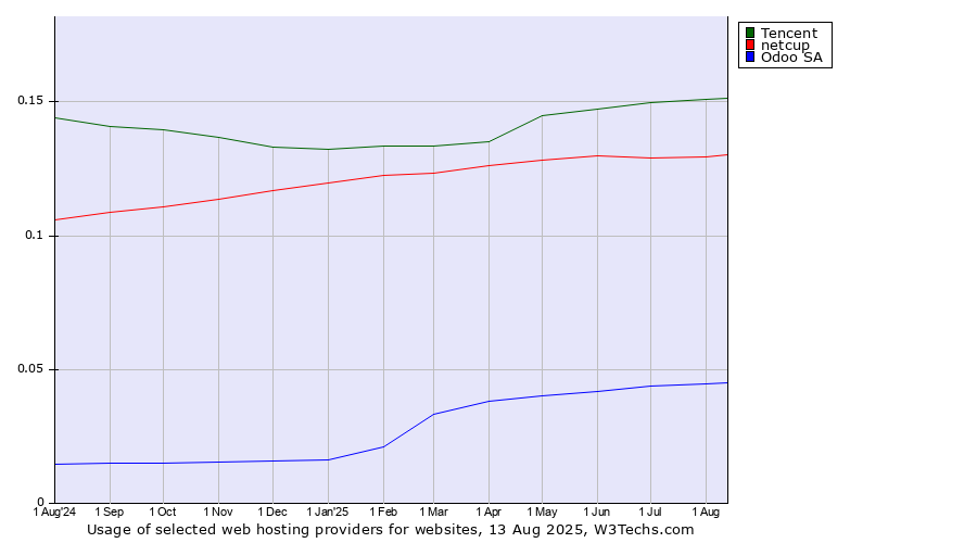 Historical trends in the usage of Tencent vs. netcup vs. Odoo SA