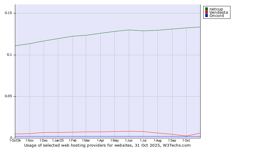 Historical trends in the usage of netcup vs. Vendasta vs. Oncord