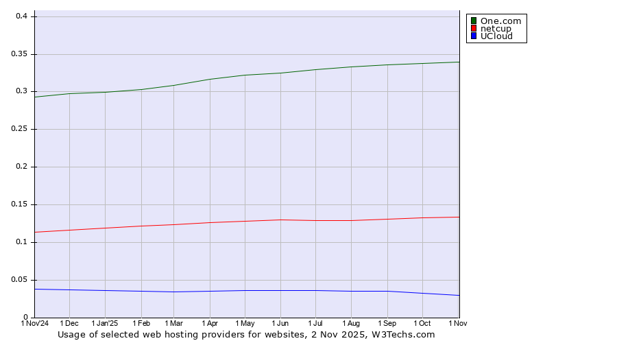 Historical trends in the usage of One.com vs. netcup vs. UCloud