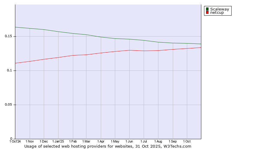 Historical trends in the usage of Scaleway vs. netcup