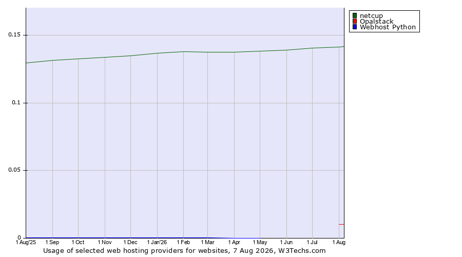 Historical trends in the usage of netcup vs. Opalstack vs. Webhost Python