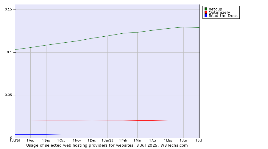 Historical trends in the usage of netcup vs. Optimizely vs. Read the Docs