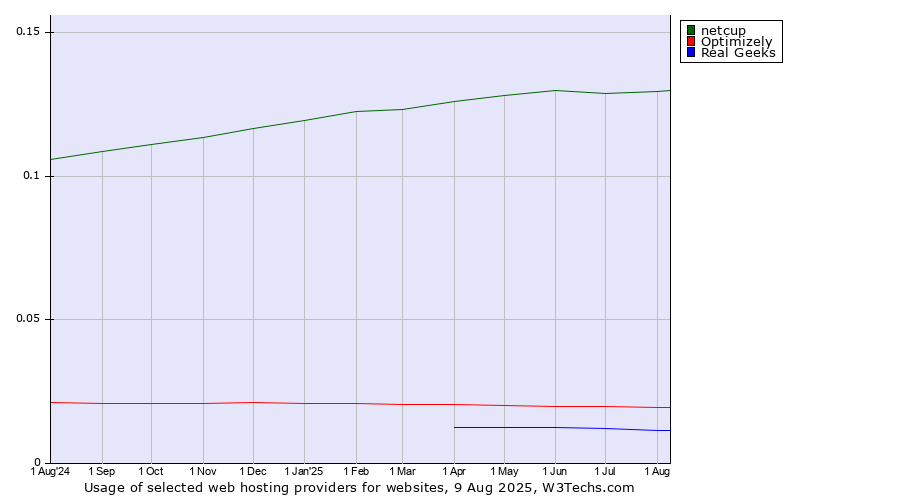 Historical trends in the usage of netcup vs. Optimizely vs. Real Geeks