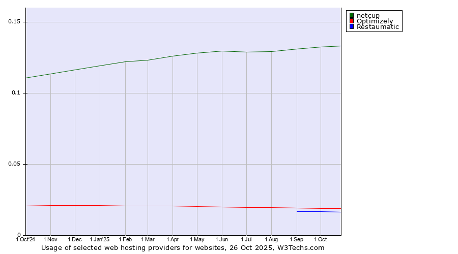Historical trends in the usage of netcup vs. Optimizely vs. Restaumatic