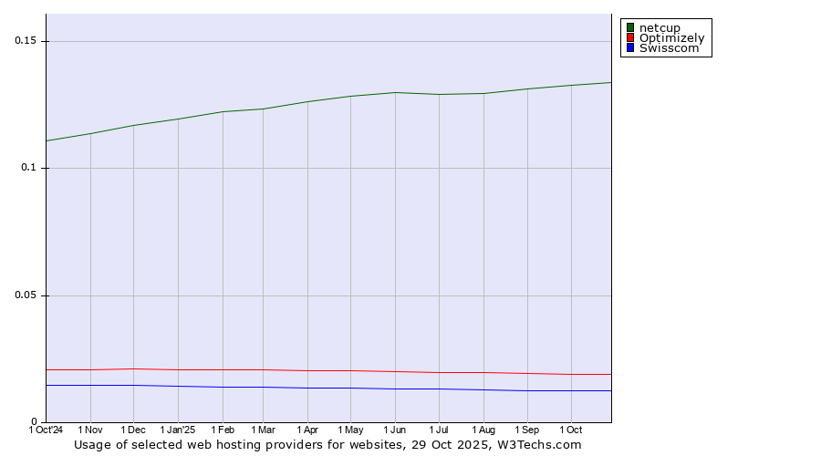 Historical trends in the usage of netcup vs. Optimizely vs. Swisscom