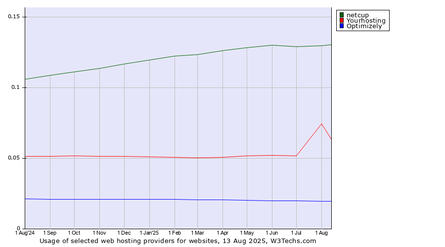 Historical trends in the usage of netcup vs. Yourhosting vs. Optimizely