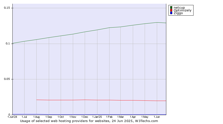 Historical trends in the usage of netcup vs. Optimizely vs. Ziggo