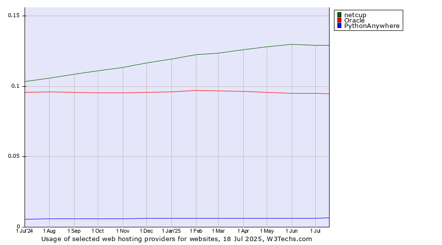 Historical trends in the usage of netcup vs. Oracle vs. PythonAnywhere