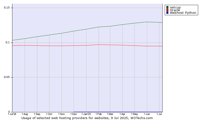 Historical trends in the usage of netcup vs. Oracle vs. Webhost Python