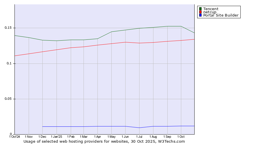 Historical trends in the usage of Tencent vs. netcup vs. Portal Site Builder