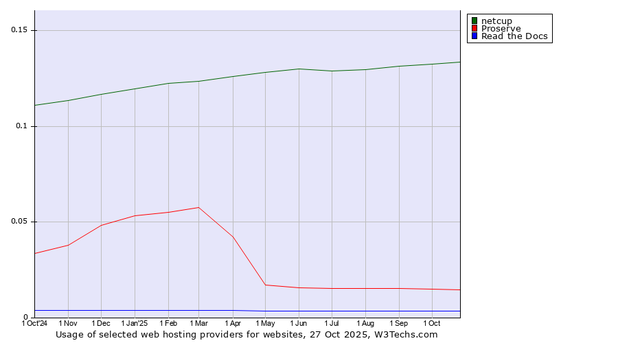 Historical trends in the usage of netcup vs. Proserve vs. Read the Docs