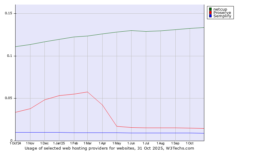 Historical trends in the usage of netcup vs. Proserve vs. Semplify