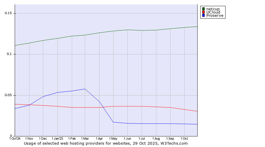 Historical trends in the usage of netcup vs. UCloud vs. Proserve