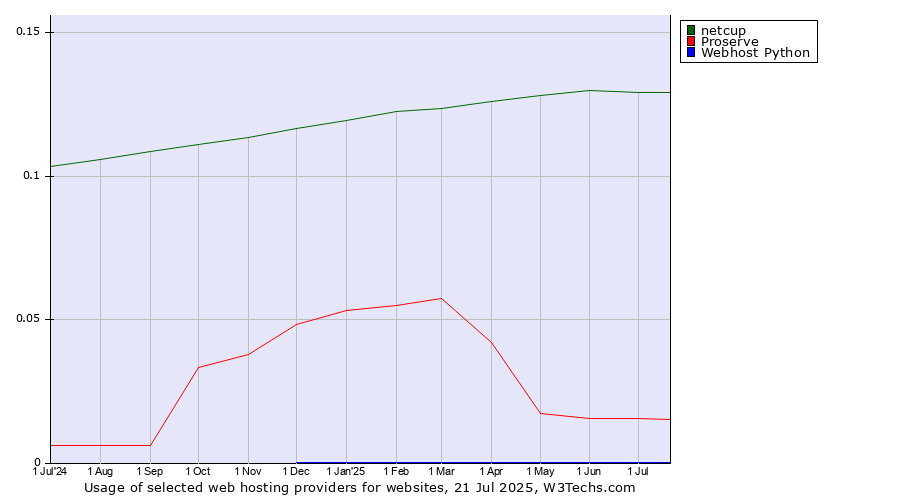 Historical trends in the usage of netcup vs. Proserve vs. Webhost Python