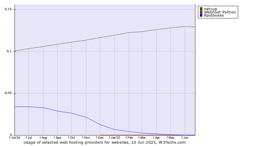 Historical trends in the usage of netcup vs. Raidboxes vs. Webhost Python