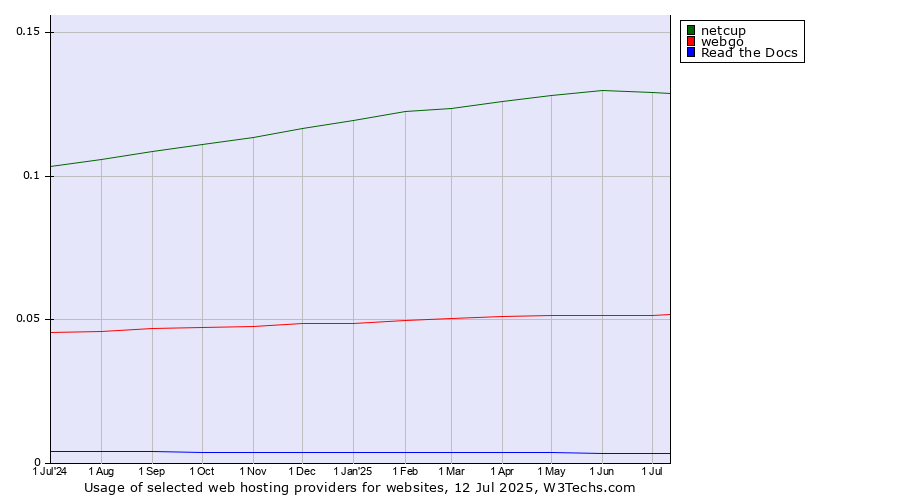 Historical trends in the usage of netcup vs. webgo vs. Read the Docs