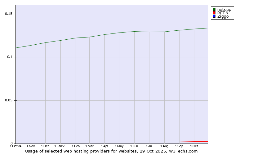 Historical trends in the usage of netcup vs. RETN vs. Ziggo