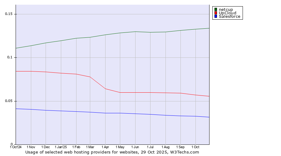 Historical trends in the usage of netcup vs. UpCloud vs. Salesforce